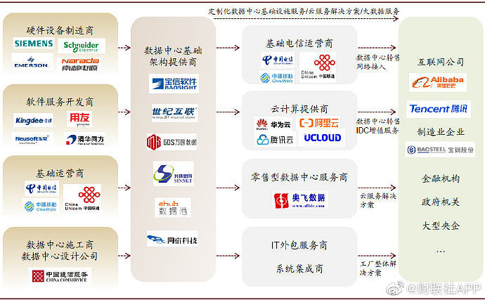 5G產業鏈關鍵公司與IDC產業鏈解析——中金研報精華